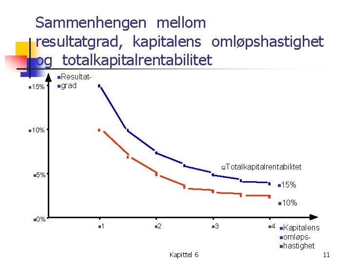 Sammenhengen mellom resultatgrad, kapitalens omløpshastighet og totalkapitalrentabilitet n. Resultatn 15% ngrad n 10% q.
