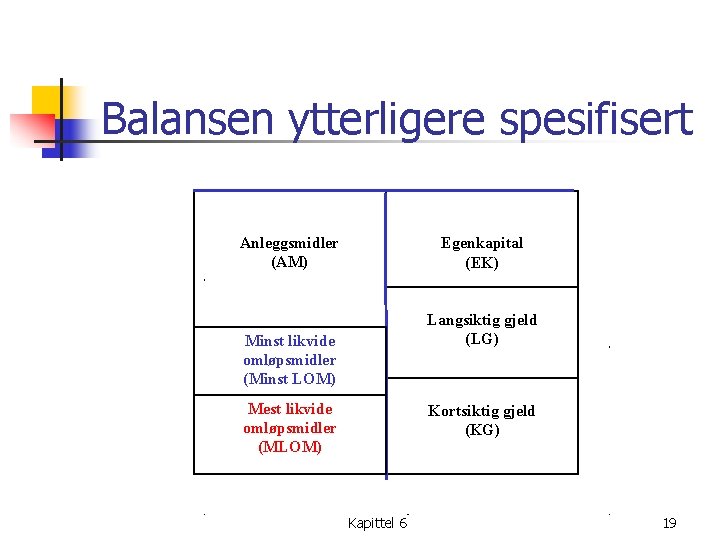 Balansen ytterligere spesifisert Anleggsmidler (AM) Egenkapital (EK) Langsiktig gjeld (LG) Minst likvide omløpsmidler (Minst