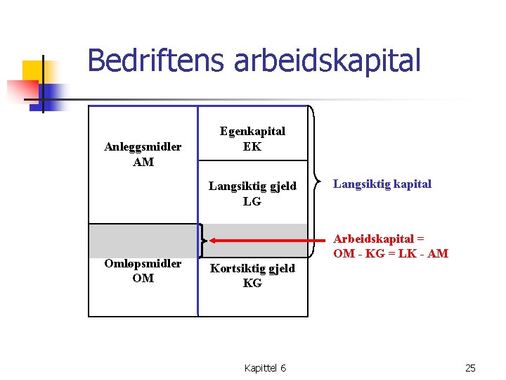 Bedriftens arbeidskapital Anleggsmidler AM Egenkapital EK Langsiktig gjeld LG Omløpsmidler OM Langsiktig kapital Arbeidskapital