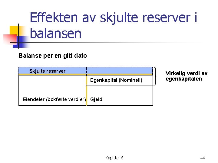 Effekten av skjulte reserver i balansen Balanse per en gitt dato Skjulte reserver Egenkapital