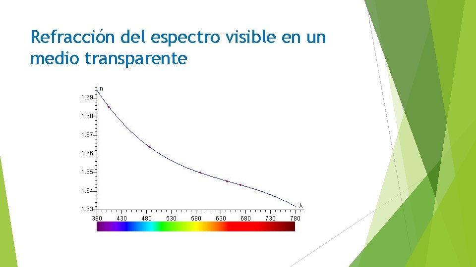 Refracción del espectro visible en un medio transparente 