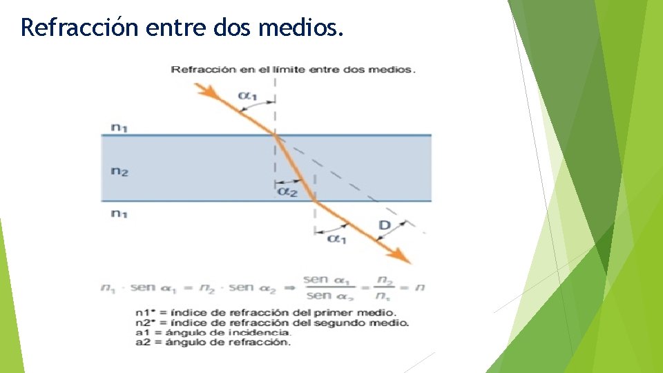 Refracción entre dos medios. 