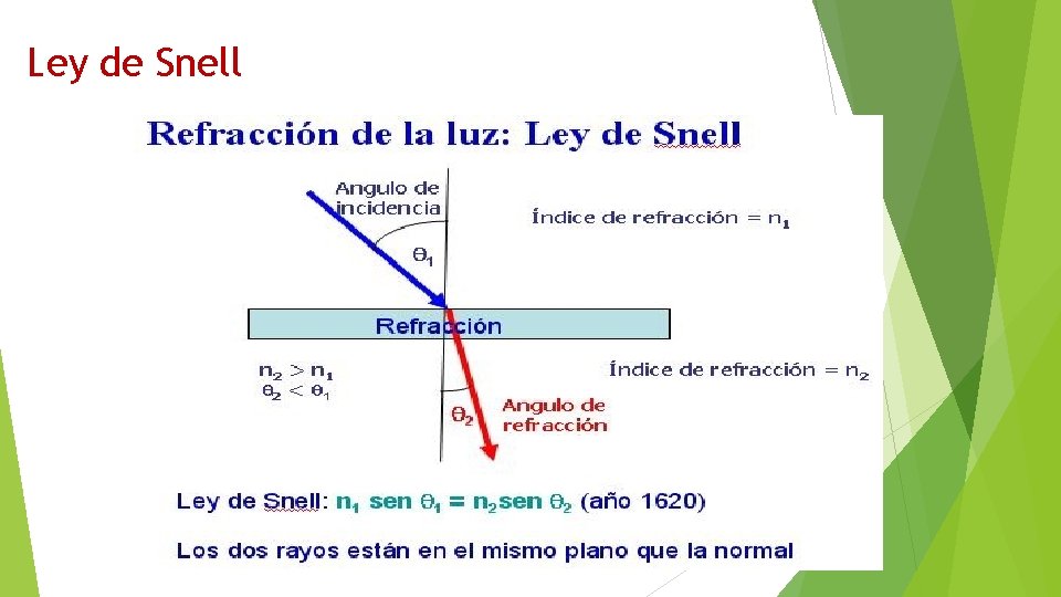 Ley de Snell 