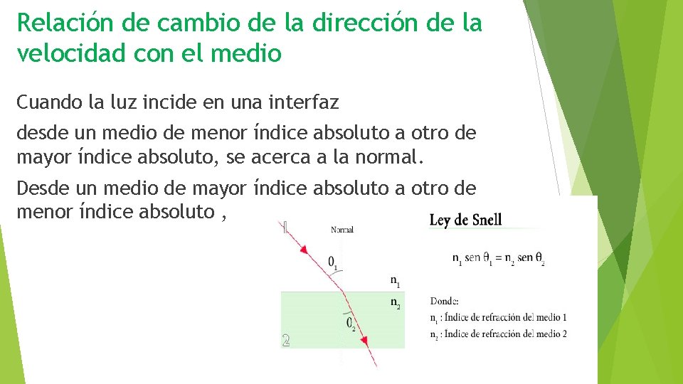 Relación de cambio de la dirección de la velocidad con el medio Cuando la