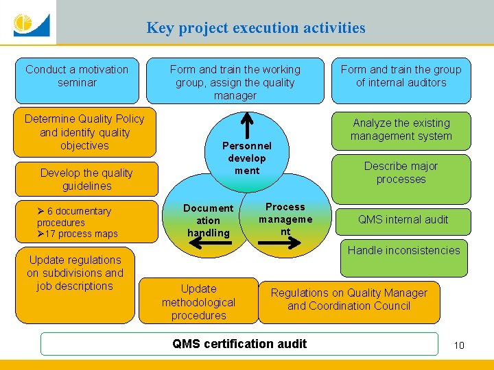 Key project execution activities Conduct a motivation seminar Determine Quality Policy and identify quality