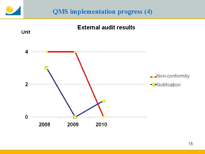 QMS implementation progress (4) Unit External audit results Non-conformity Notification 15 