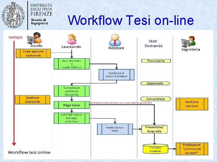 Workflow Tesi on-line 