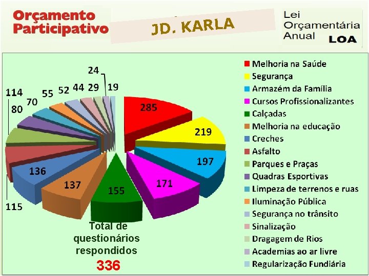 JD. KARLA Total de questionários respondidos 288 Questionários Respondidos 336 