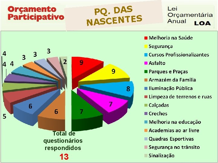 PQ. DAS S NASCENTE Total de questionários respondidos 11 Questionários Respondidos 13 