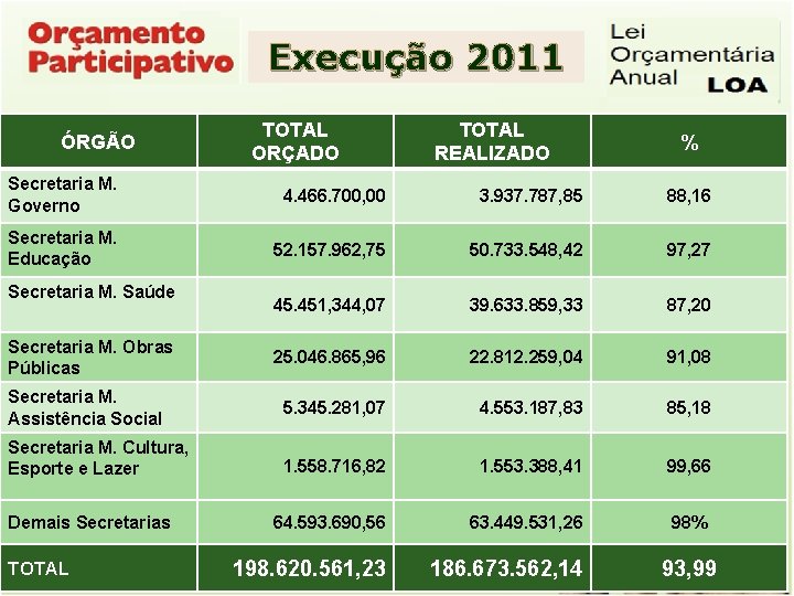 Execução 2011 ÓRGÃO TOTAL ORÇADO TOTAL REALIZADO % Secretaria M. Governo 4. 466. 700,