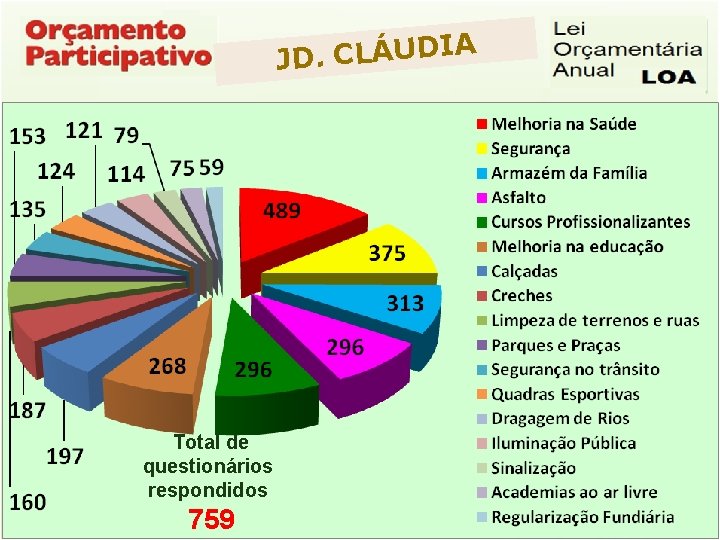 A I D U Á L C. JD Total de questionários respondidos 759 Questionários