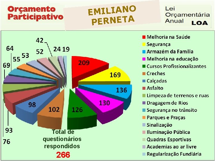 EMILIANO PERNETA Total de questionários respondidos 272 Questionários Respondidos 266 