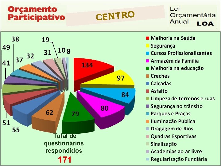 CENTRO Total de questionários respondidos 142 Questionários Respondidos 171 