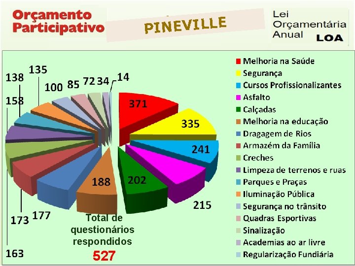 PINEVILLE Total de questionários respondidos 422 Questionários Respondidos 527 
