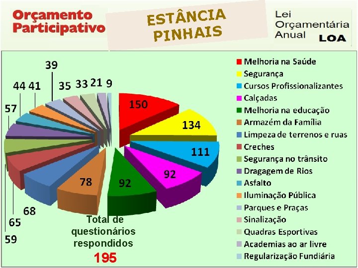 EST NCIA PINHAIS Total de questionários respondidos 154 Questionários Respondidos 195 