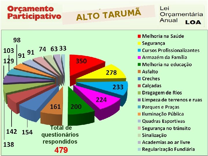 Ã M U R A T O ALT Total de questionários respondidos 421 Questionários