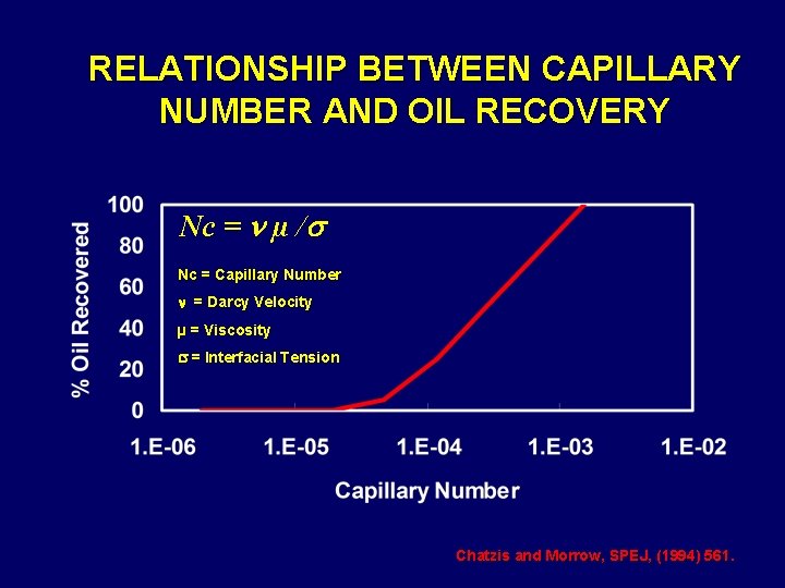 RELATIONSHIP BETWEEN CAPILLARY NUMBER AND OIL RECOVERY Nc = µ / Nc = Capillary