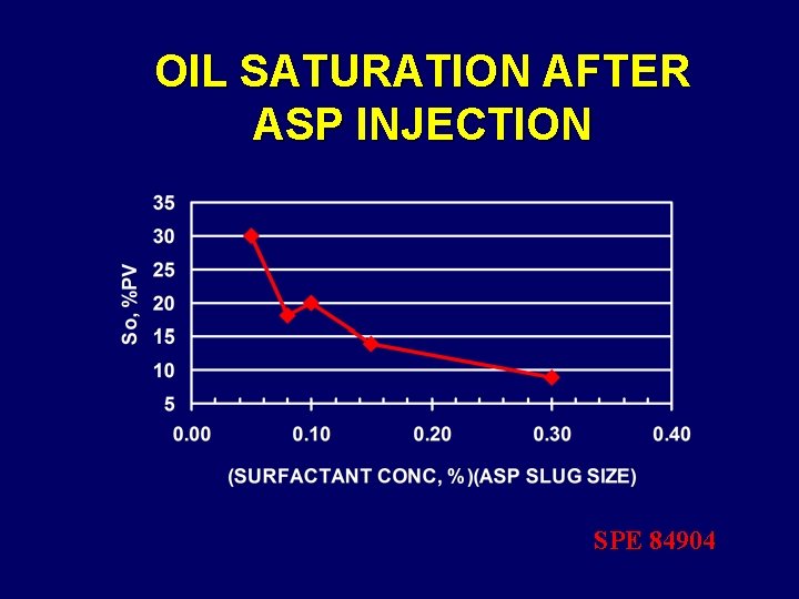 OIL SATURATION AFTER ASP INJECTION SPE 84904 