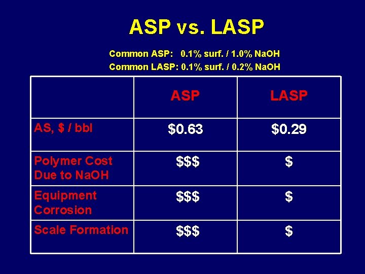 ASP vs. LASP Common ASP: 0. 1% surf. / 1. 0% Na. OH Common