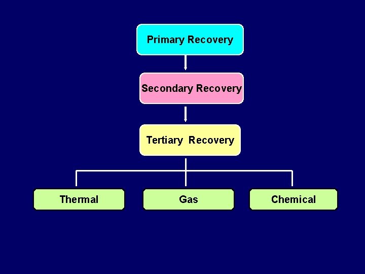 Primary Recovery Secondary Recovery Tertiary Recovery Thermal Gas Chemical 