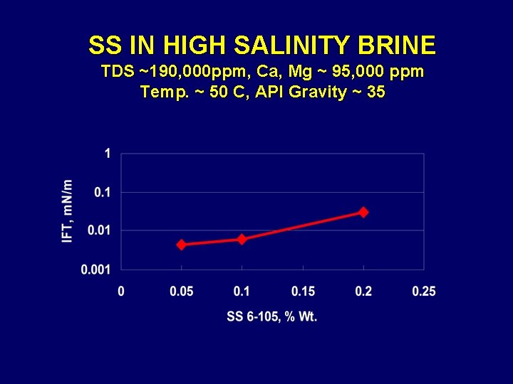 SS IN HIGH SALINITY BRINE TDS ~190, 000 ppm, Ca, Mg ~ 95, 000