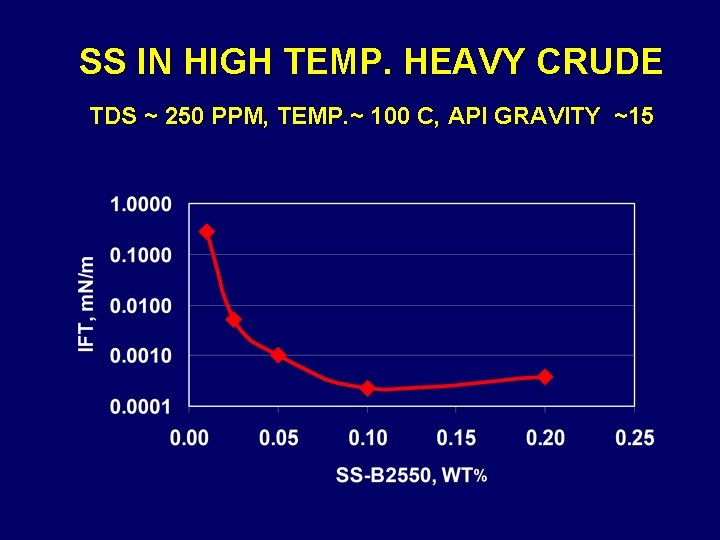 SS IN HIGH TEMP. HEAVY CRUDE TDS ~ 250 PPM, TEMP. ~ 100 C,