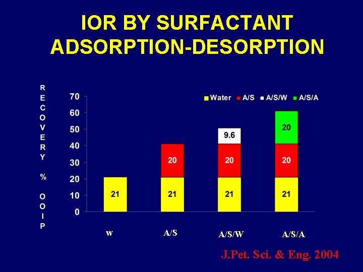 IOR BY SURFACTANT ADSORPTION-DESORPTION w A/S/W A/S/A J. Pet. Sci. & Eng. 2004 