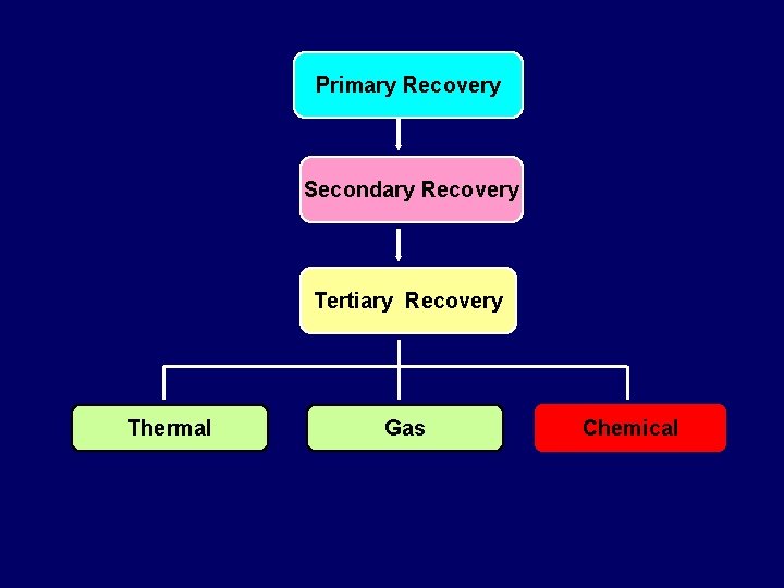 Primary Recovery Secondary Recovery Tertiary Recovery Thermal Gas Chemical 