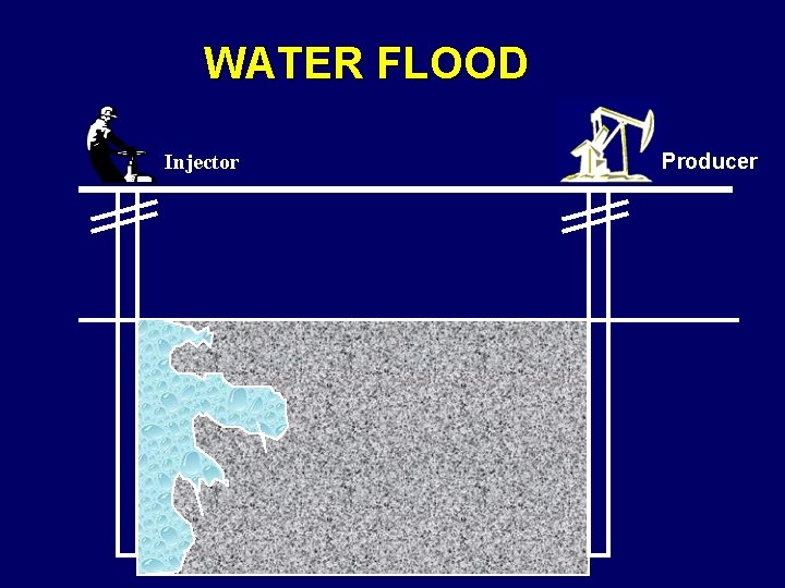 WATER FLOOD Injector Producer 