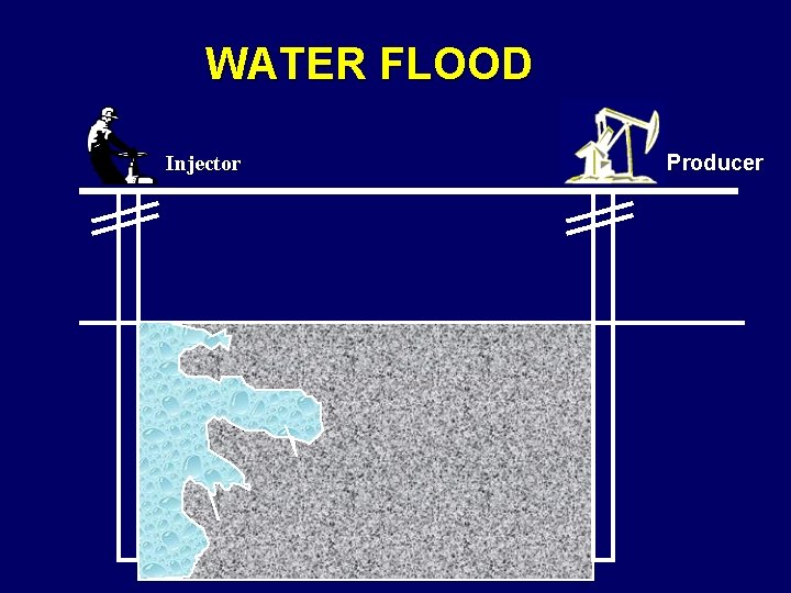 WATER FLOOD Injector Producer 