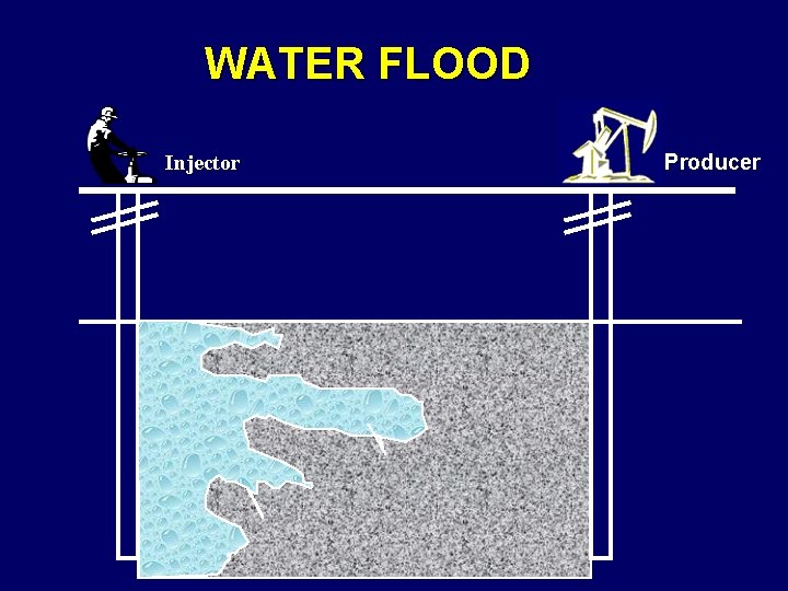 WATER FLOOD Injector Producer 