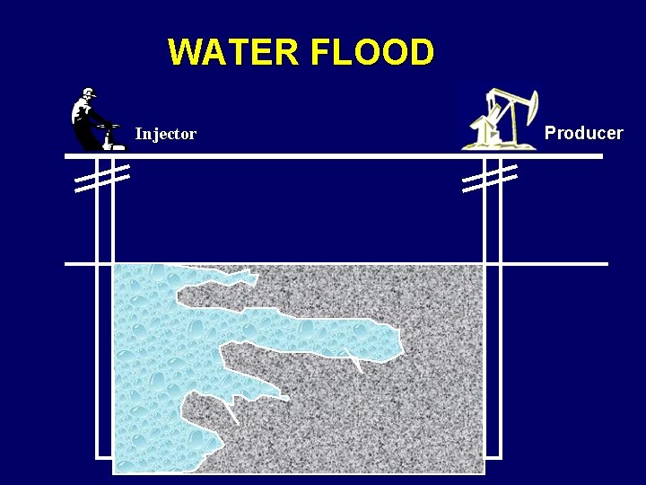 WATER FLOOD Injector Producer 