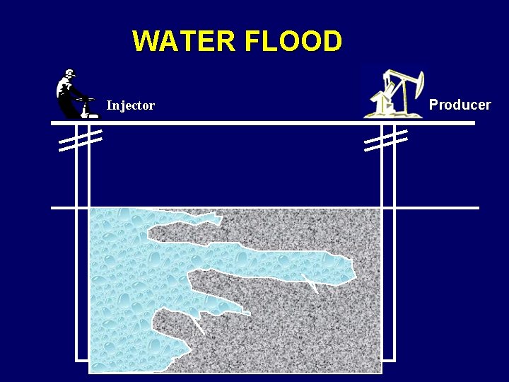 WATER FLOOD Injector Producer 