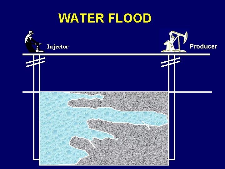 WATER FLOOD Injector Producer 