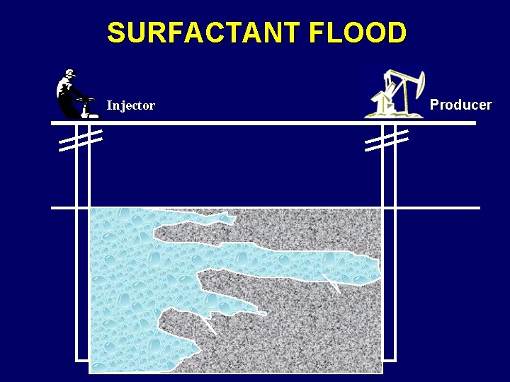 SURFACTANT FLOOD Injector Producer 