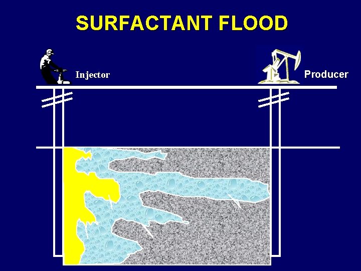 SURFACTANT FLOOD Injector Producer 