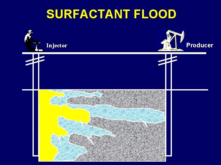 SURFACTANT FLOOD Injector Producer 