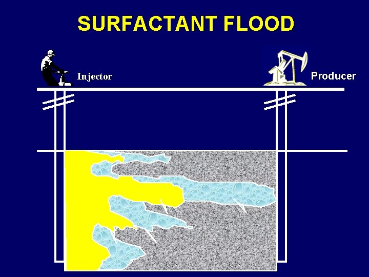 SURFACTANT FLOOD Injector Producer 