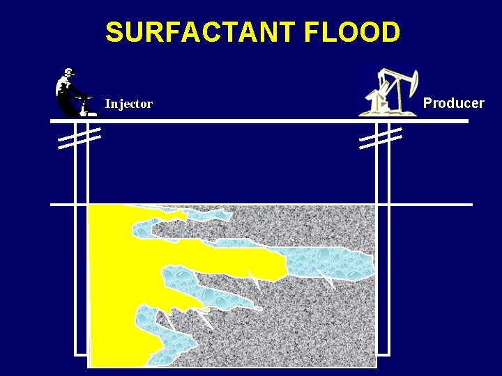 SURFACTANT FLOOD Injector Producer 