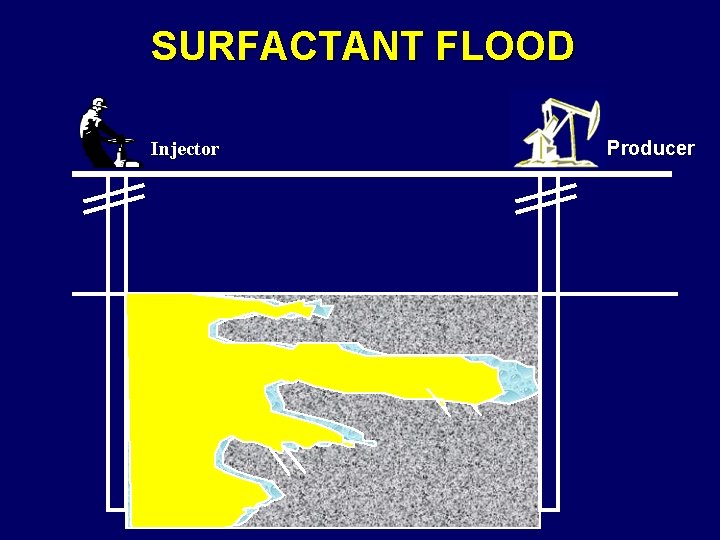 SURFACTANT FLOOD Injector Producer 