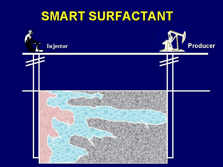 SMART SURFACTANT Injector Producer 