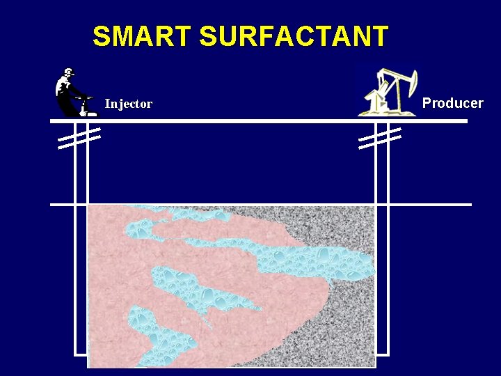 SMART SURFACTANT Injector Producer 