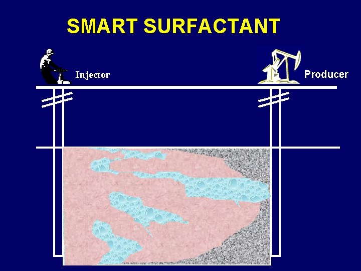 SMART SURFACTANT Injector Producer 