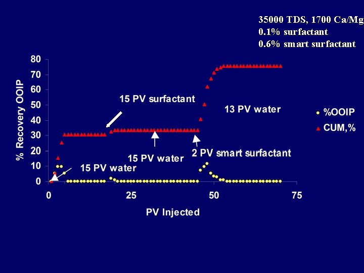 35000 TDS, 1700 Ca/Mg 0. 1% surfactant 0. 6% smart surfactant 