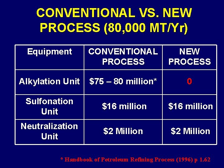 CONVENTIONAL VS. NEW PROCESS (80, 000 MT/Yr) Equipment CONVENTIONAL PROCESS NEW PROCESS Alkylation Unit