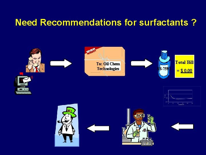 Need Recommendations for surfactants ? To: Oil Chem Technologies Total Bill SS-7593 = $