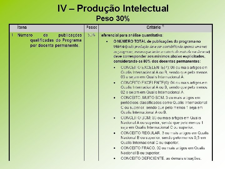 IV – Produção Intelectual Peso 30% 