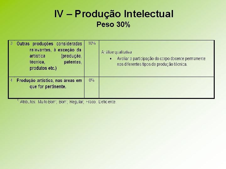 IV – Produção Intelectual Peso 30% 