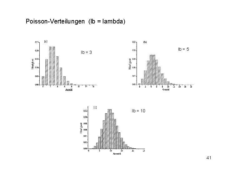 Poisson-Verteilungen (lb = lambda) lb = 5 lb = 3 lb = 10 41