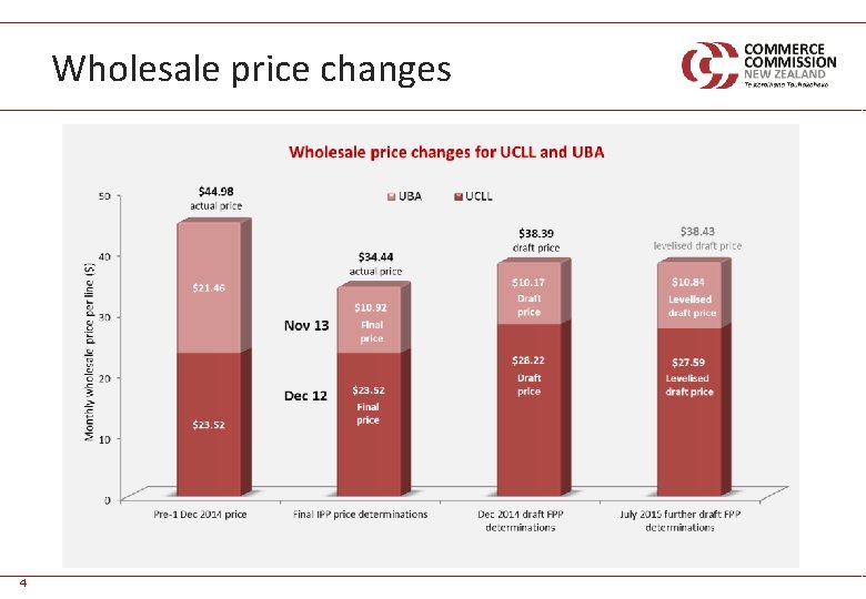 Wholesale price changes Need to confirm new leveilisedco mparison 4 